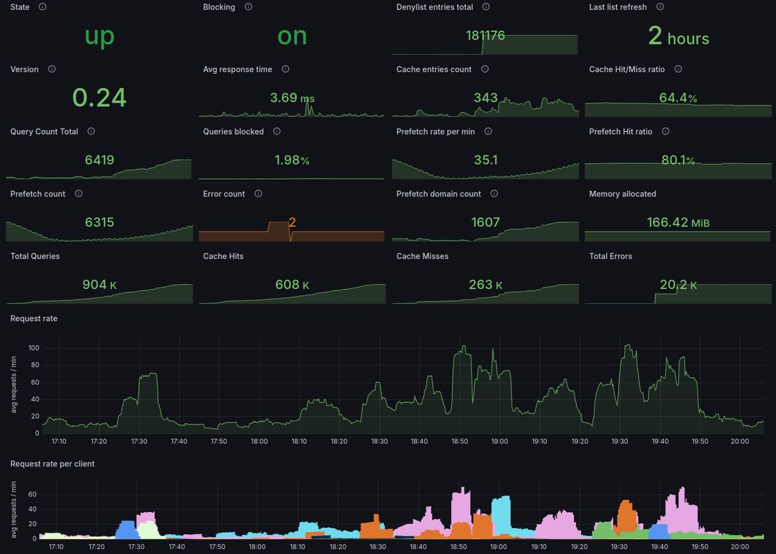 Lean and Local: DNS, VPN, IRC and Ad Blocking